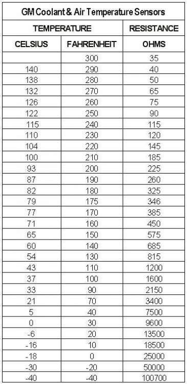 GM sender temp-resistance chart.jpg